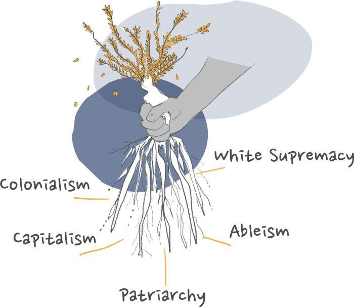 Sketch of hand pulling up a decaying plant by its roots to show what is at the root of harmful systems: Colonialism, White Supremacy, Ableism, Patriarchy and Capitalism.